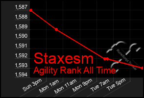 Total Graph of Staxesm