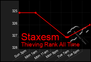 Total Graph of Staxesm