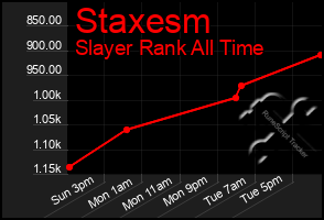 Total Graph of Staxesm