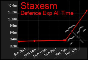 Total Graph of Staxesm