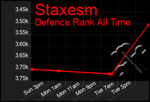 Total Graph of Staxesm