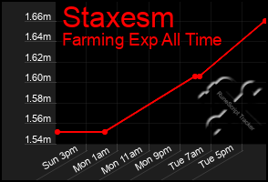 Total Graph of Staxesm