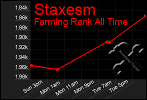 Total Graph of Staxesm