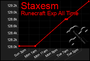 Total Graph of Staxesm