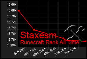 Total Graph of Staxesm