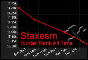 Total Graph of Staxesm