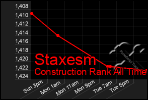 Total Graph of Staxesm