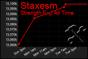 Total Graph of Staxesm