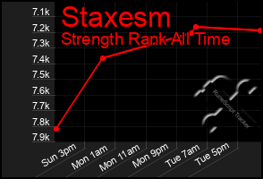 Total Graph of Staxesm