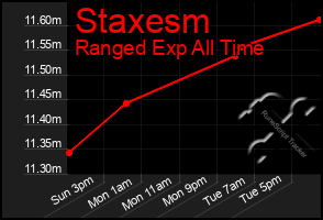 Total Graph of Staxesm