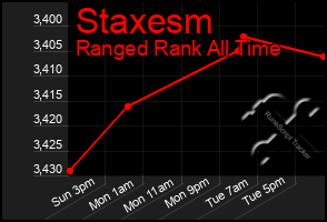 Total Graph of Staxesm