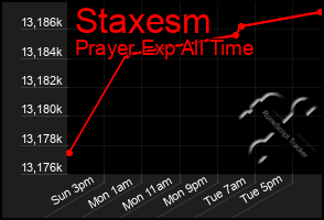 Total Graph of Staxesm