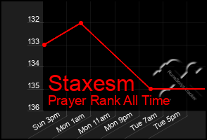 Total Graph of Staxesm