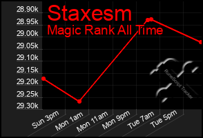 Total Graph of Staxesm