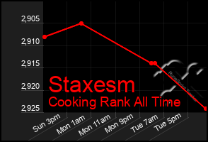 Total Graph of Staxesm