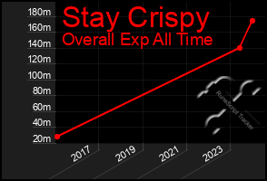 Total Graph of Stay Crispy
