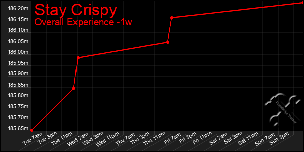 1 Week Graph of Stay Crispy