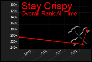 Total Graph of Stay Crispy