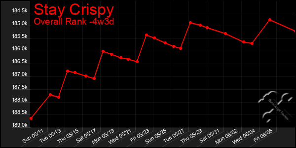 Last 31 Days Graph of Stay Crispy