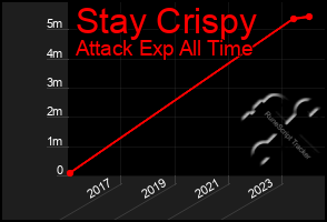 Total Graph of Stay Crispy