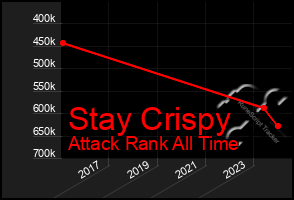 Total Graph of Stay Crispy