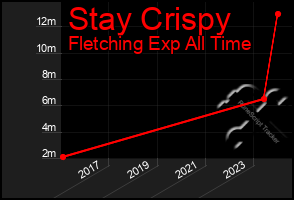 Total Graph of Stay Crispy
