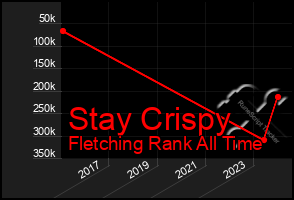 Total Graph of Stay Crispy
