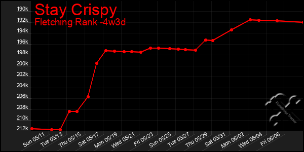 Last 31 Days Graph of Stay Crispy
