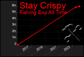 Total Graph of Stay Crispy