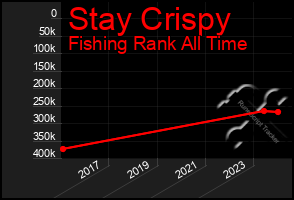 Total Graph of Stay Crispy