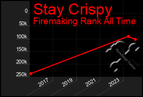 Total Graph of Stay Crispy