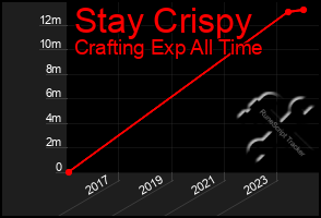 Total Graph of Stay Crispy