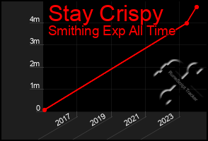 Total Graph of Stay Crispy