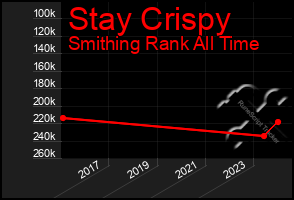 Total Graph of Stay Crispy