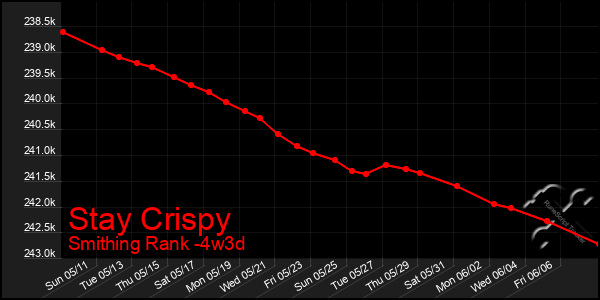 Last 31 Days Graph of Stay Crispy