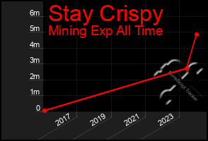 Total Graph of Stay Crispy