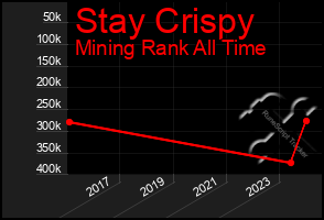 Total Graph of Stay Crispy
