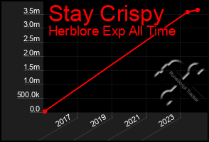 Total Graph of Stay Crispy