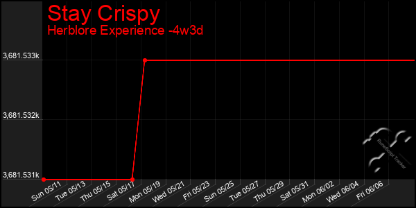 Last 31 Days Graph of Stay Crispy