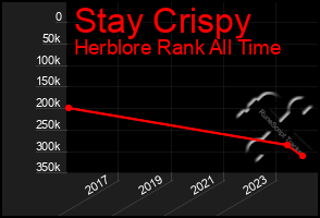 Total Graph of Stay Crispy