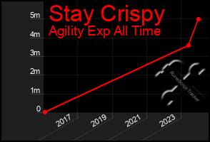 Total Graph of Stay Crispy