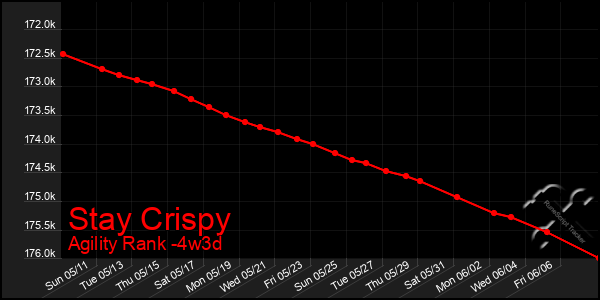 Last 31 Days Graph of Stay Crispy