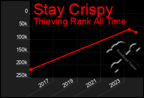 Total Graph of Stay Crispy