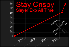 Total Graph of Stay Crispy