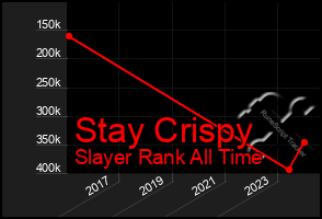 Total Graph of Stay Crispy