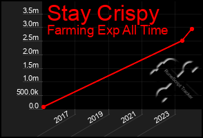 Total Graph of Stay Crispy