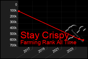 Total Graph of Stay Crispy