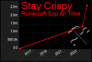 Total Graph of Stay Crispy