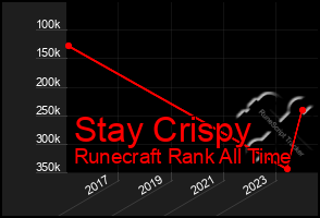 Total Graph of Stay Crispy