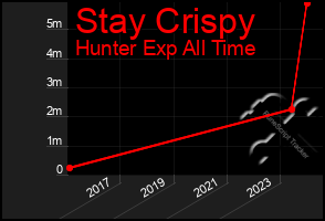 Total Graph of Stay Crispy